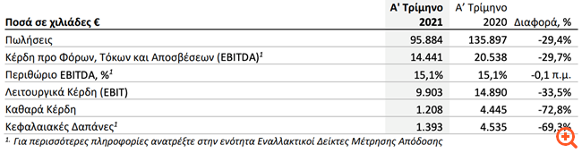 Frigoglass: Κάμψη μεγεθών στο α΄ τρίμηνο