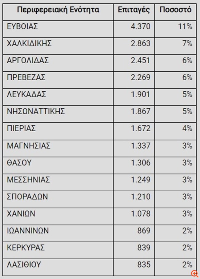ΔΥΠΑ: Πάνω από 39.000 επιταγές κοινωνικού τουρισμού ενεργοποιήθηκαν τον Ιούνιο - "Πρωταθλήτρια" η Εύβοια