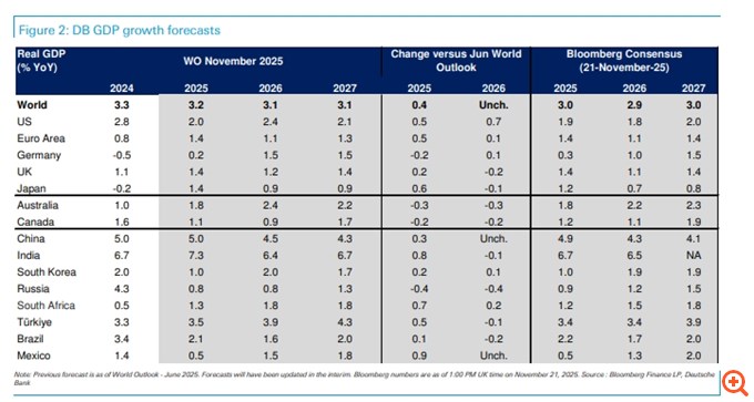 Deutsche Bank: Κάθε άλλο παρά βαρετό θα είναι το 2026 για τους επενδυτές