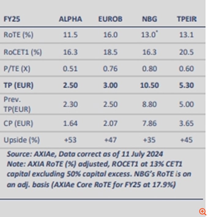 Axia: Ανεβάζει τις τιμές-στόχους για τις ελληνικές τράπεζες