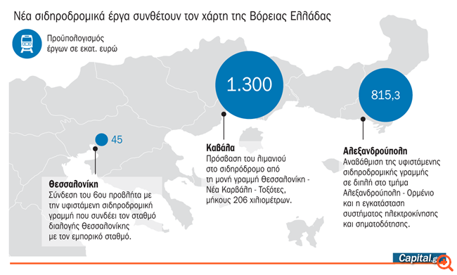 Τα έργα που αναβαθμίζουν τα τρία βασικά λιμάνια στη Β. Ελλάδα