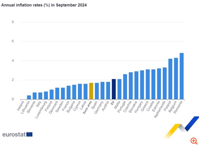 Eurostat: Καθοδική αναθεώρηση του πληθωρισμού το Σεπτέμβριο, στο 1,7% η Ευρωζώνη  και στο 3,1% η Ελλάδα