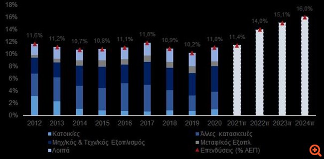 Alpha Bank: Η ανθεκτικότητα του κατασκευαστικού κλάδου και της αγοράς ακινήτων κατά την πανδημία