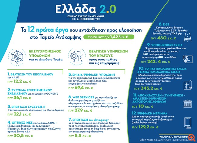 Τα πρώτα 12 έργα του Σχεδίου "Ελλάδα 2.0" από το Ταμείο Ανάκαμψης