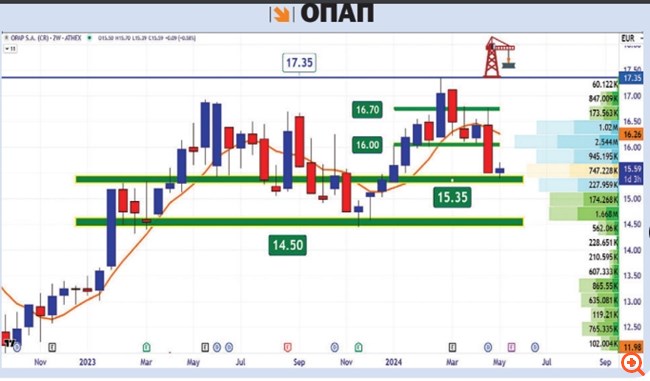 Διάγραμμα ΟΠΑΠ