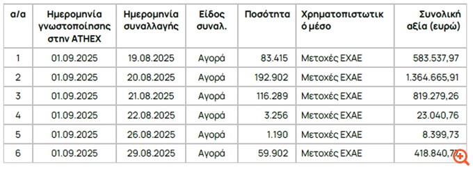 ΕΧΑΕ: Με 1,51% στα δικαιώματα ψήφου η Jefferies International