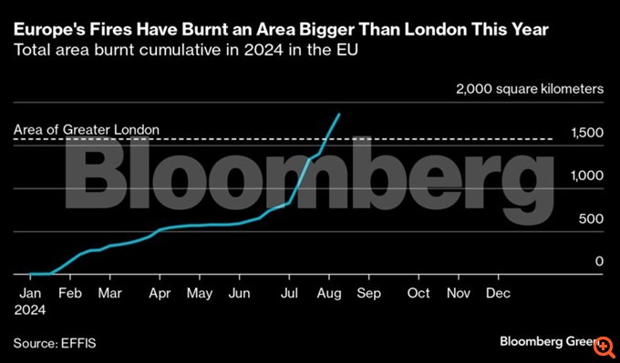 Bloomberg: Οι πυρκαγιές στην Ελλάδα οφείλονται στην κλιματική αλλαγή και η Ευρώπη προετοιμάζεται για περισσότερες