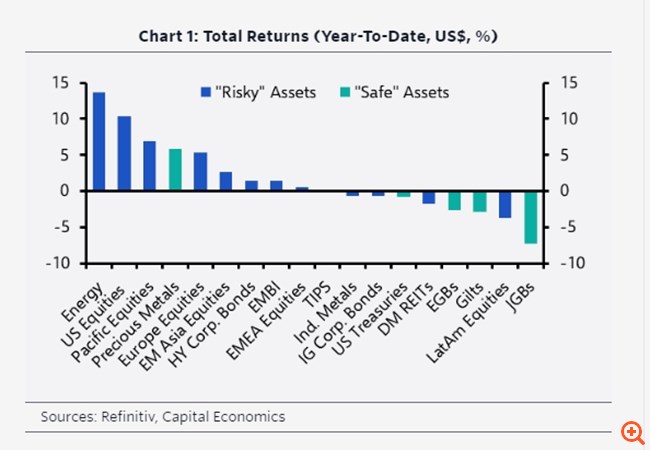 Capital Economics: Ράλι στις μετοχές και το δεύτερο τρίμηνο, comeback στα ομόλογα -  Θα ξεχωρίσει το ελληνικό story