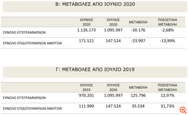 ΟΑΕΔ: Ετήσια αύξηση 13% στο σύνολο των εγγεγραμμένων ανέργων τον Ιούλιο