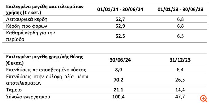 Phoenix Vega Mezz: 52,5 εκατ. ευρώ τα κέρδη στο α' εξάμηνο