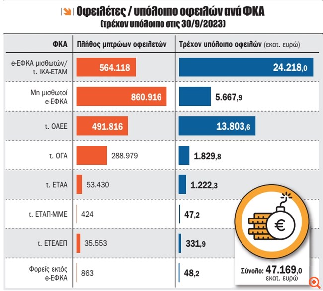 Ενιαία "καρτέλα οφειλών" για εργοδότες και επαγγελματίες στον ΕΦΚΑ