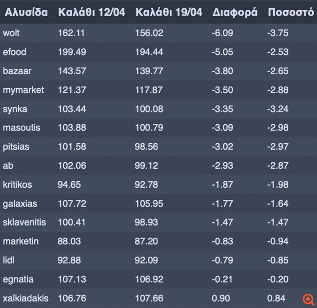 Άδ. Γεωργιάδης: Για τέταρτη συνεχόμενη εβδομάδα μεσοσταθμική μείωση στο Καλάθι του Νοικοκυριού