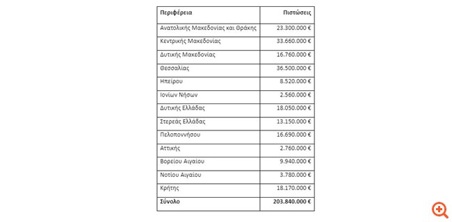 Υπεγράφη η αύξηση Προϋπολογισμού των Σχεδίων Βελτίωσης για Θεσσαλία και Έβρο