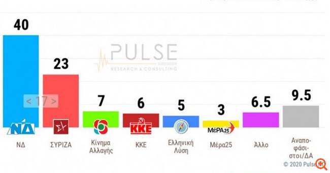 Δημοσκόπηση Pulse: Προβάδισμα 17 μονάδων για τη ΝΔ - Παράταση του lockdown επιθυμεί η πλειοψηφία
