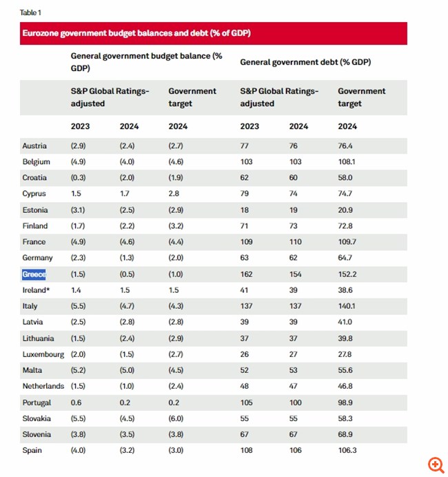 S&P: Τα πλεονεκτήματα της Ελλάδας στο δύσκολο δημοσιονομικό τοπίο της Ευρωζώνης