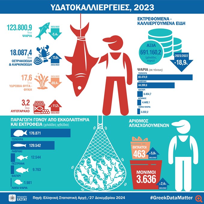 ΕΛΣΤΑΤ: Έρευνα Υδατοκαλλιεργειών - 2023