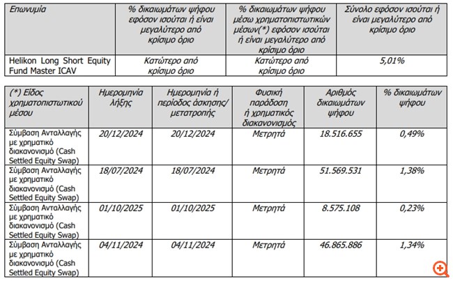 Eurobank: Στο 5,01% το ποσοστό των δικαιωμάτων ψήφου της Helikon Investments Limited