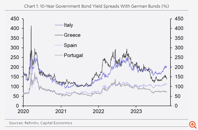 Capital Economics: Ελλάδα-Ιταλία σημειώσατε "1" - Η νίκη των ελληνικών ομολόγων είναι η νέα κανονικότητα
