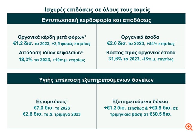 Εθνική Τράπεζα: Οργανικά κέρδη 1,2 δισ. ευρώ το 2023