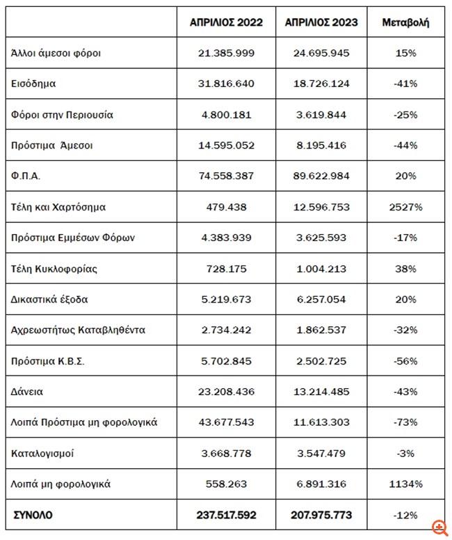 Διαγραφή οφειλών του ΟΣΕ από την εφορία ύψους 7,5 δισ. ευρώ