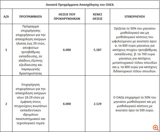 Όλα τα "ανοιχτά" προγράμματα επιδοτούμενης απασχόλησης στον ιδιωτικό τομέα