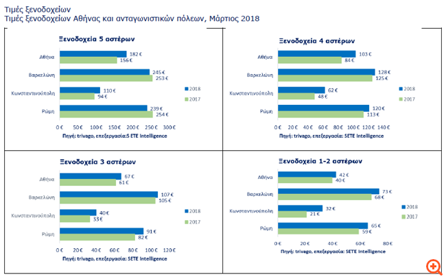 Περισσότεροι οι τουρίστες, τσιμπημένες οι τιμές στα ξενοδοχεία