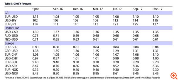 BofA: Το "σφυροκόπημα" στη στερλίνα θα συνεχιστεί