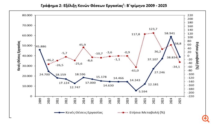ΕΛΣΤΑΤ: Μειώθηκαν κατά 34% οι κενές θέσεις εργασίας το β' τρίμηνο