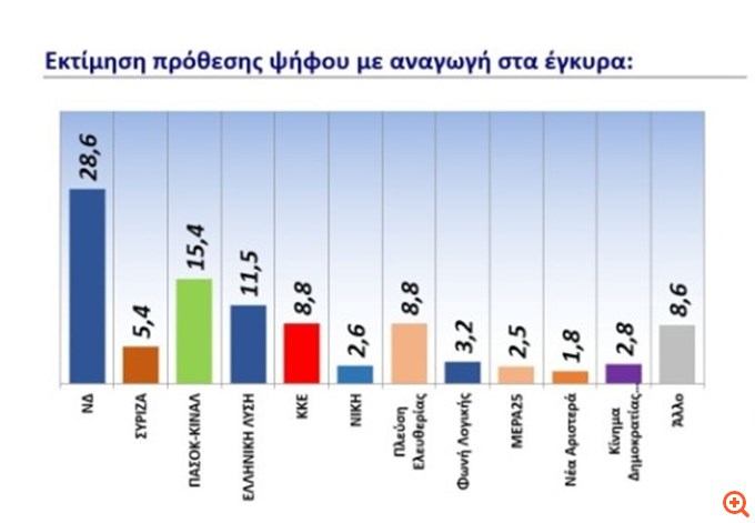 Δημοσκόπηση GPO: Στο 28,6% η ΝΔ έναντι 15,4% του ΠΑΣΟΚ - Έως 20,2% μπορεί να ψηφίσει ένα κόμμα Τσίπρα