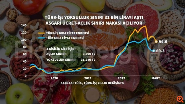 Τουρκία: Στις 9.500 λίρες το όριο πείνας μιας οικογένειας με τον κατώτατο μισθό στις 8.500 λίρες