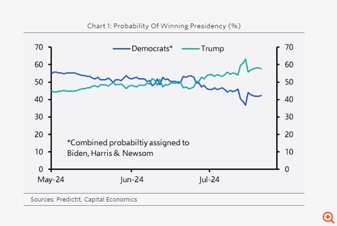 Capital Economics: Τι θα συμβεί στο "Trump trade" και τις διεθνείς αγορές μετά την αποχώρηση Μπάιντεν και την εμφάνιση της Κάμαλα Χάρις