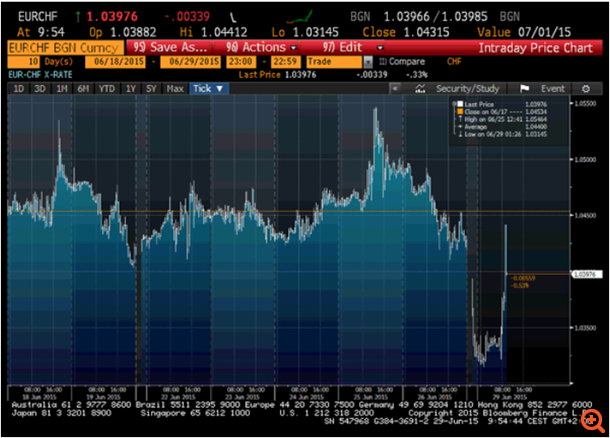 Παρενέβη η SNB στο ελβετικό φράγκο λόγω  Ελλάδας
