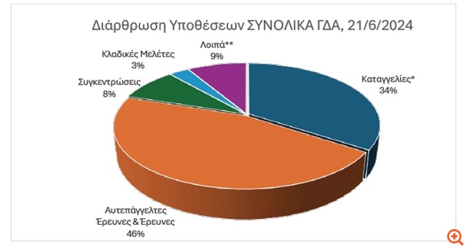Περισσότερες από 60 υποθέσεις ελέγχου στα συρτάρια της Επιτροπή Ανταγωνισμού