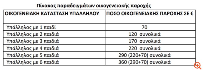 Ο νέος "χάρτης" των μισθών στο Δημόσιο