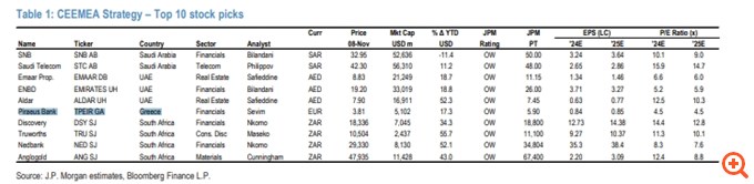 JP Morgan: Αναβαθμίζει σε overweight τις ελληνικές μετοχές - Τα ατού της Ελλάδας στη νέα εποχή Τραμπ