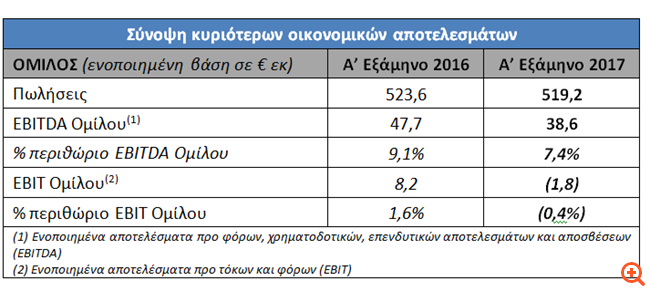 MIG: Σταθερές πωλήσεις για τον όμιλο και αναδιάρθρωση των δανείων στο επίπεδο της μητρικής