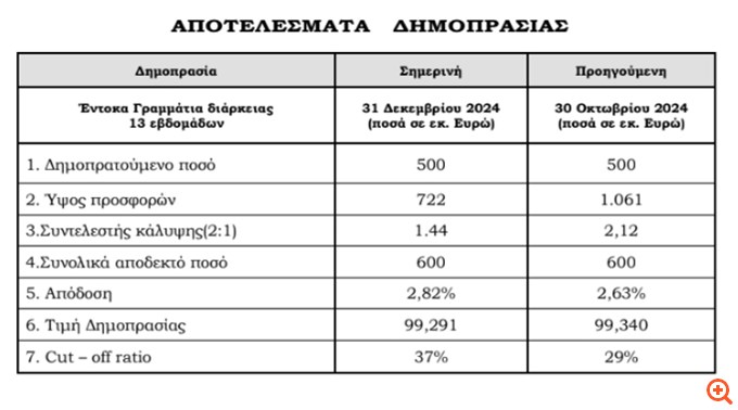 Αυξημένη στο 2,82% η απόδοση των εντόκων τριμήνου