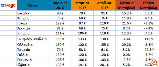 "Ανάσταση" για τις τιμές των ξενοδοχείων