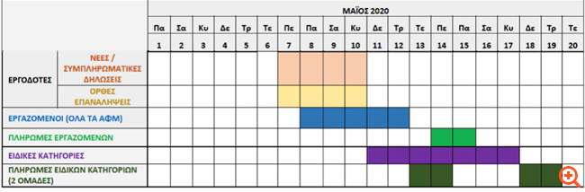 Σε δύο δόσεις οι πληρωμές των 800 ευρώ στις ειδικές κατηγορίες