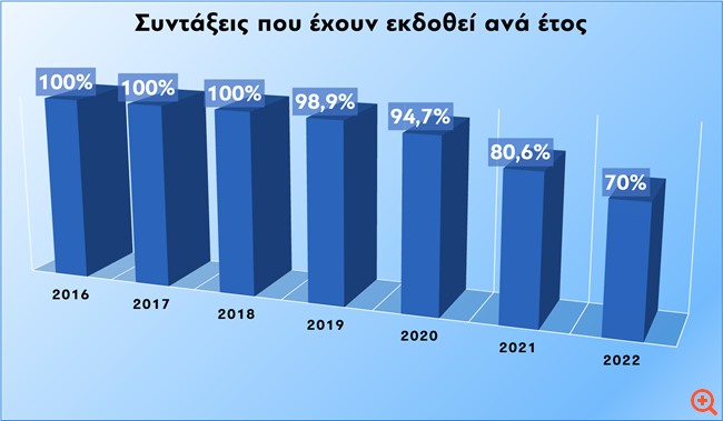 Κ. Χατζηδάκης: Εκδόθηκε το 94% των κύριων συντάξεων για τα έτη 2016-2022