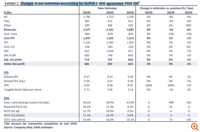 Γιατί η Alpha Bank είναι η μεγάλη κερδισμένη του deal με την UniCredit -"Αγοραστές" της τράπεζας δηλώνουν Deutsche Bank, Citi και Axia