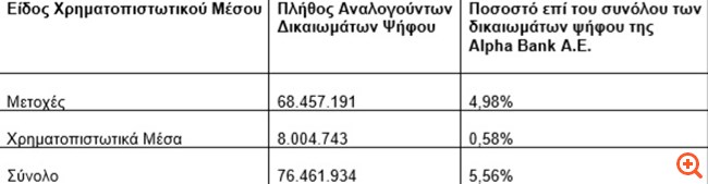Alpha Bank: Στο 5,56% διαμορφώνεται το ποσοστό της BlackRock