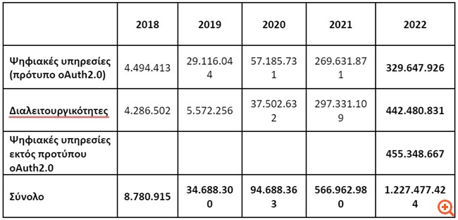 Νέα εκτίναξη των ψηφιακών συναλλαγών με το Δημόσιο το 2022 - Ξεπέρασαν το 1,2 δισεκατομμύρια