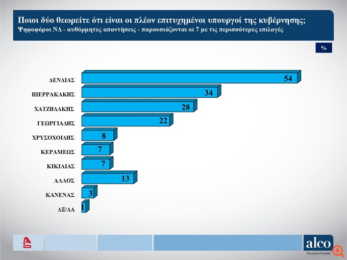 Δημοσκόπηση Alco