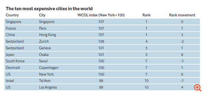 Economist: Συνεχίζει να ακριβαίνει η ζωή στην Αθήνα