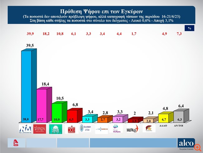 Δημοσκόπηση Alco: Προβάδισμα 21,1 μονάδων η ΝΔ - Εξακομματική Βουλή στην πρόθεση ψήφου