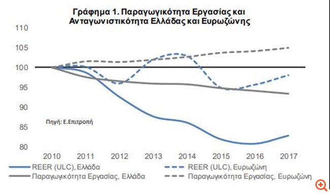 Alpha Bank: Εθνικός στόχος η διασφάλιση της ανταγωνιστικότητας της οικονομίας