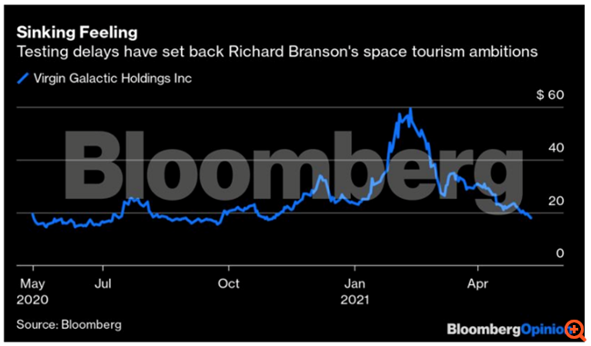 Πώς ο Branson χάνει τη μάχη του διαστήματος από τους Musk και Bezos