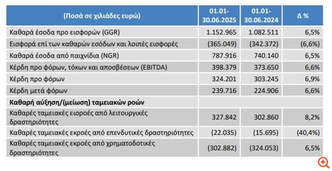 ΟΠΑΠ: Στα 233,4 εκατ. ευρώ τα καθαρά κέρδη στο εξάμηνο - Προμέρισμα 0,5 ευρώ ανά μετοχή