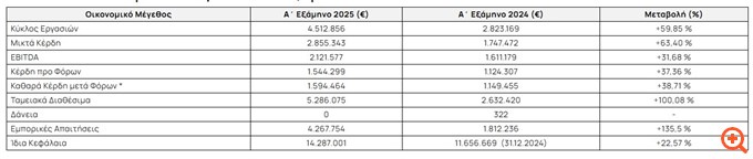 Ίλυδα: Αύξηση 38,7% στα καθαρά κέρδη στο α' εξάμηνο